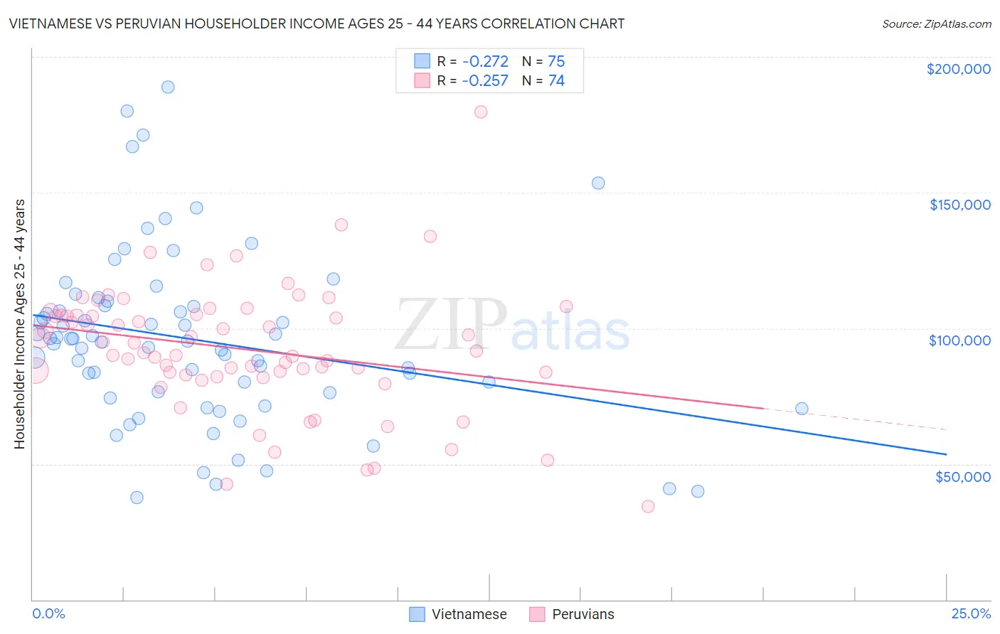 Vietnamese vs Peruvian Householder Income Ages 25 - 44 years
