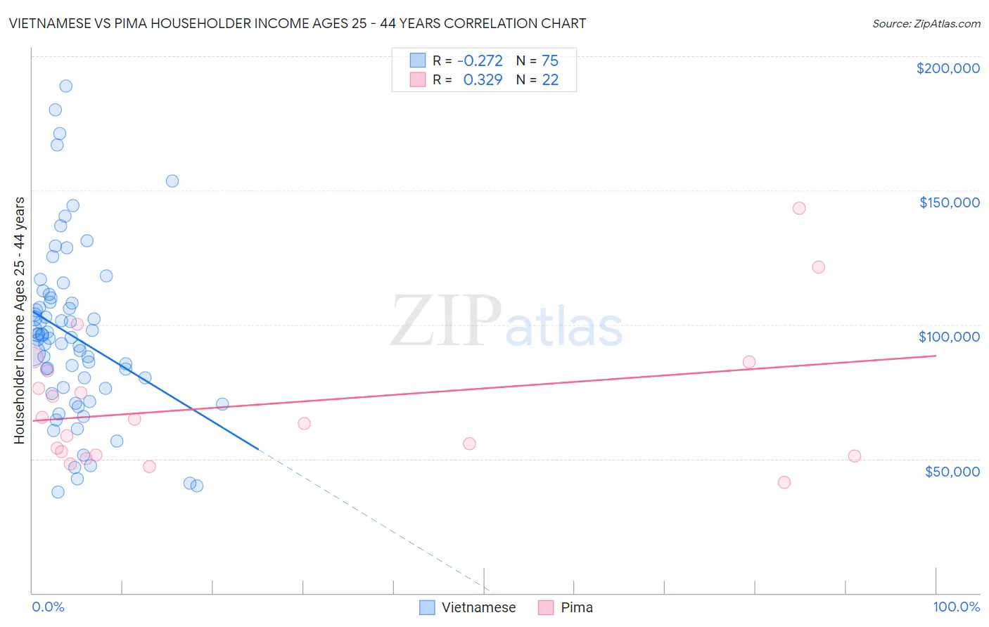 Vietnamese vs Pima Householder Income Ages 25 - 44 years