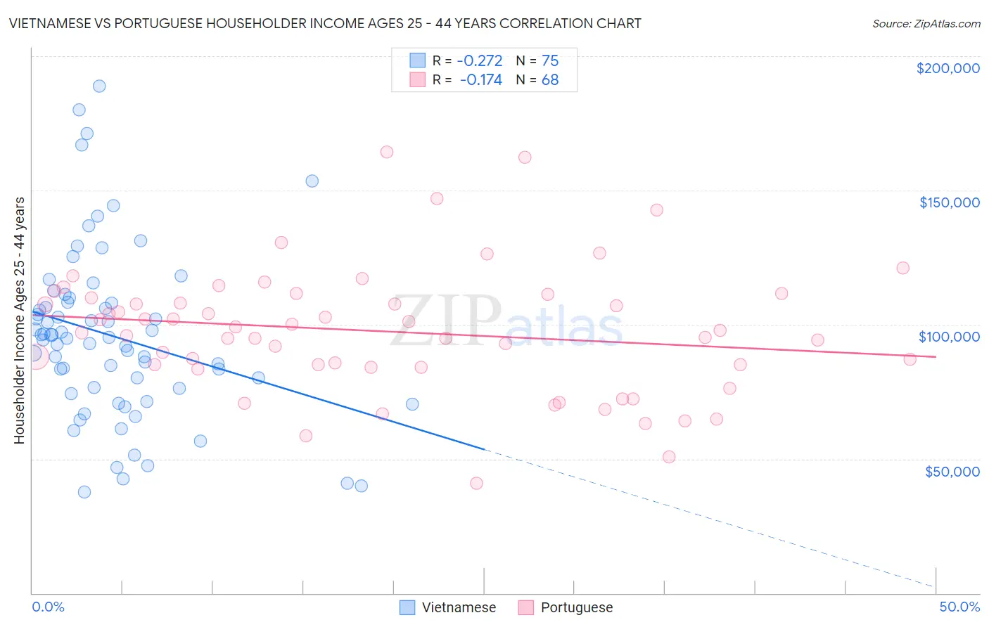 Vietnamese vs Portuguese Householder Income Ages 25 - 44 years