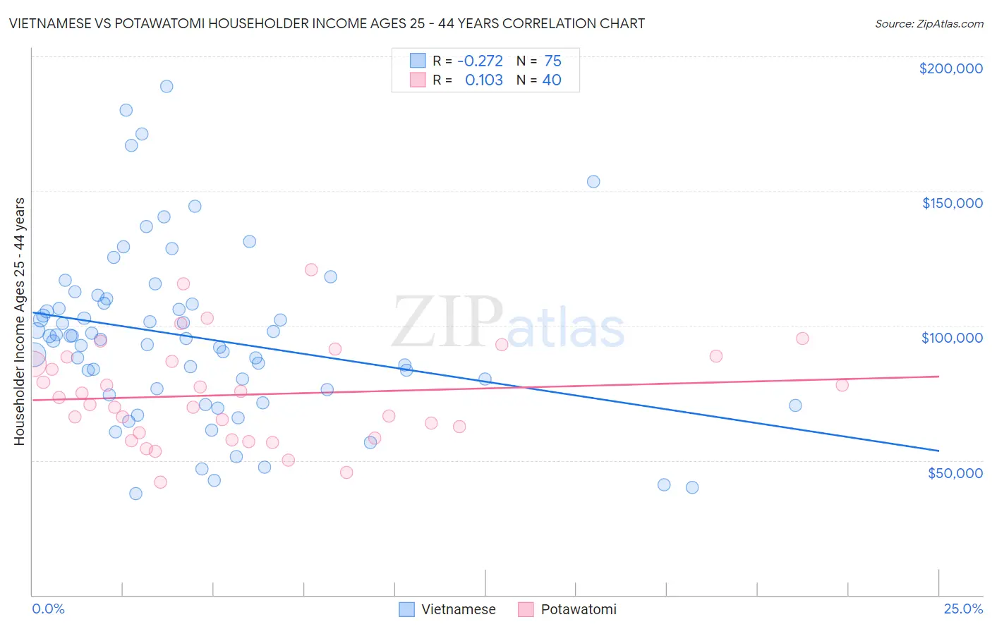 Vietnamese vs Potawatomi Householder Income Ages 25 - 44 years