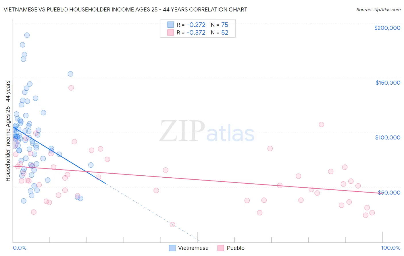 Vietnamese vs Pueblo Householder Income Ages 25 - 44 years