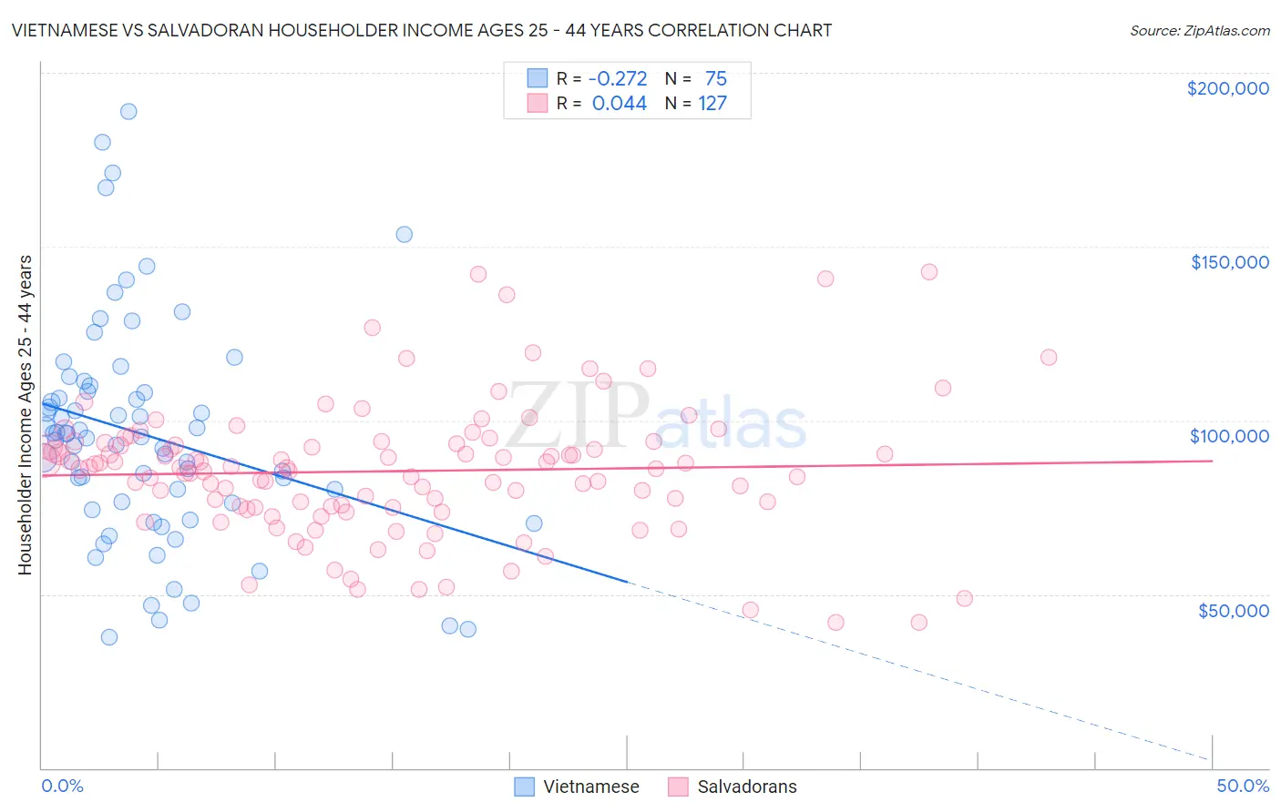 Vietnamese vs Salvadoran Householder Income Ages 25 - 44 years