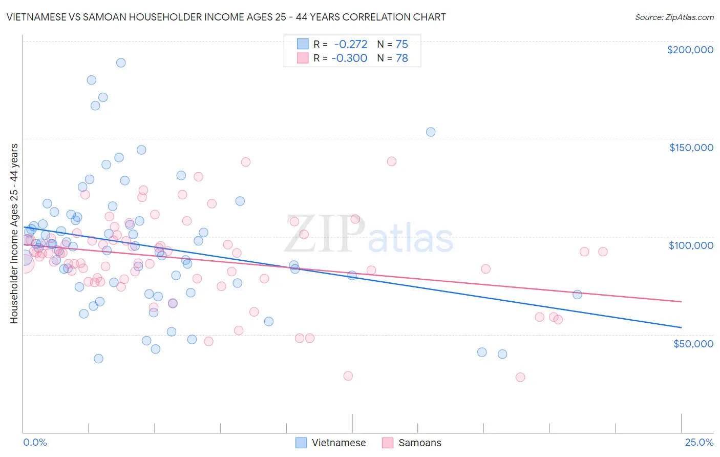 Vietnamese vs Samoan Householder Income Ages 25 - 44 years