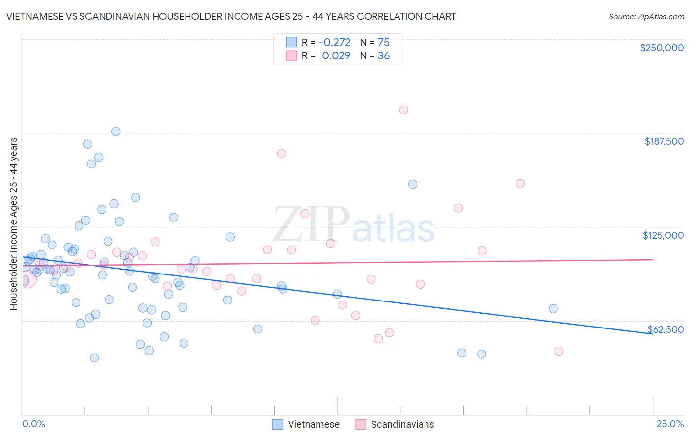 Vietnamese vs Scandinavian Householder Income Ages 25 - 44 years