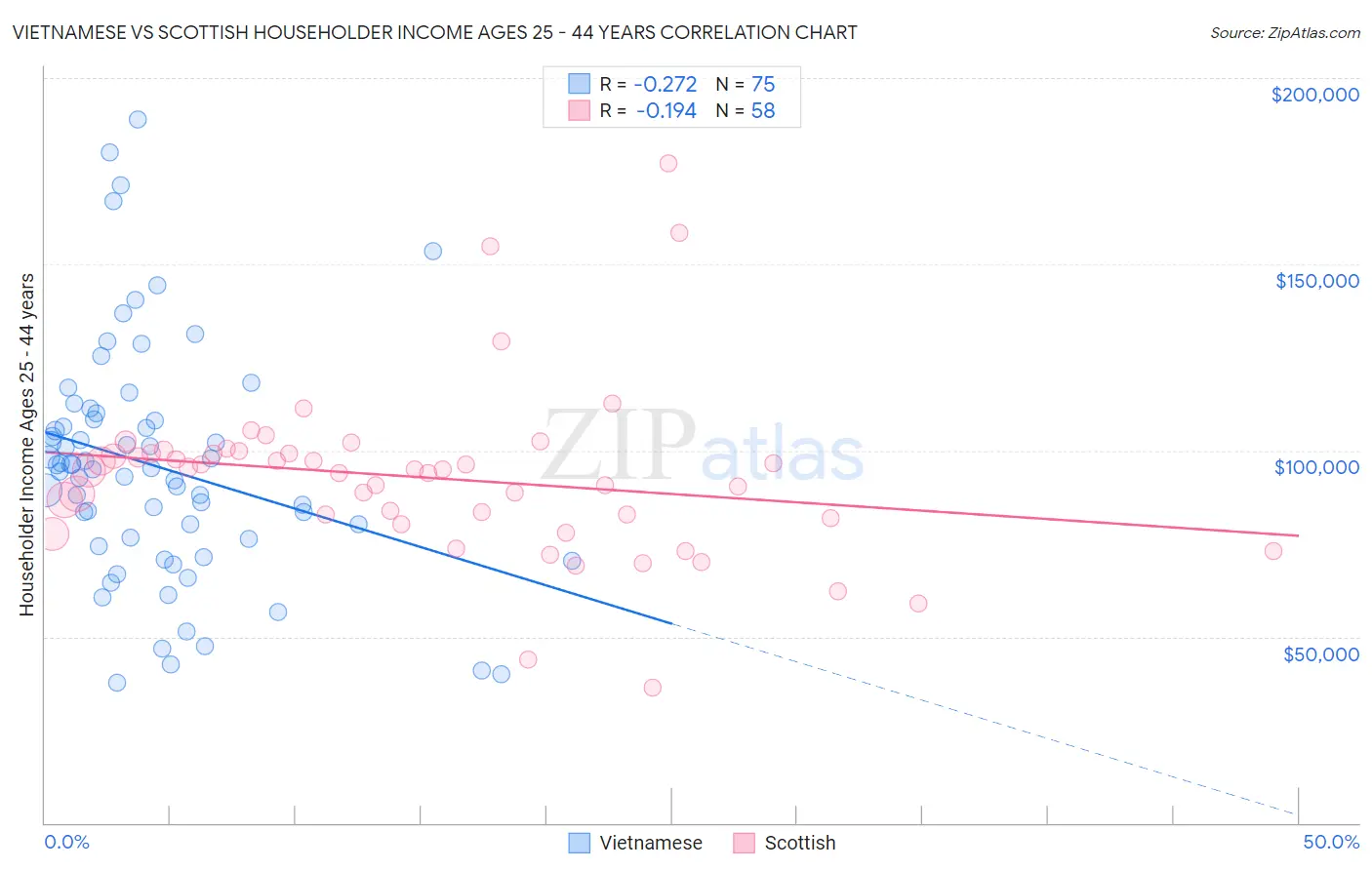 Vietnamese vs Scottish Householder Income Ages 25 - 44 years