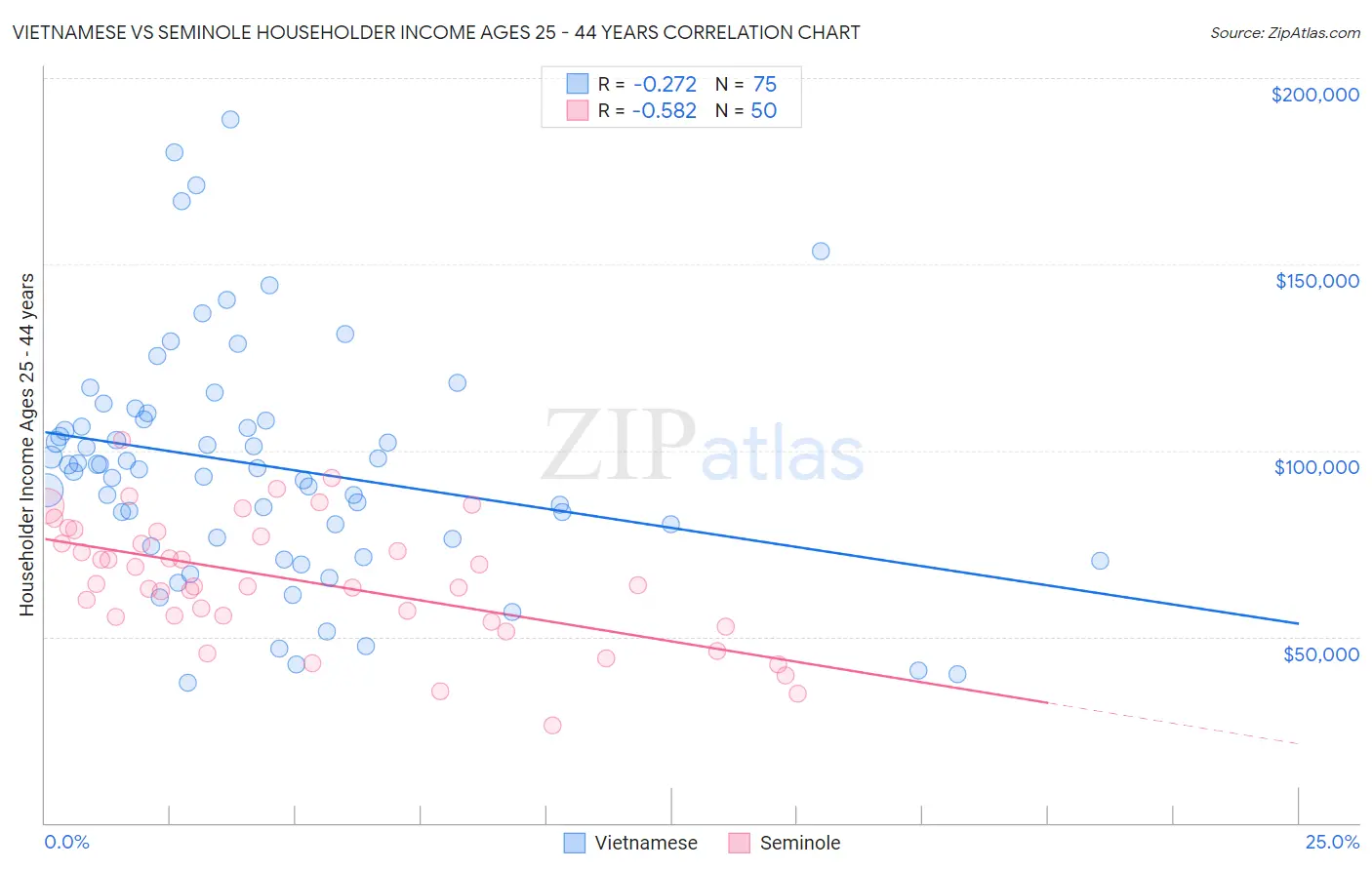 Vietnamese vs Seminole Householder Income Ages 25 - 44 years