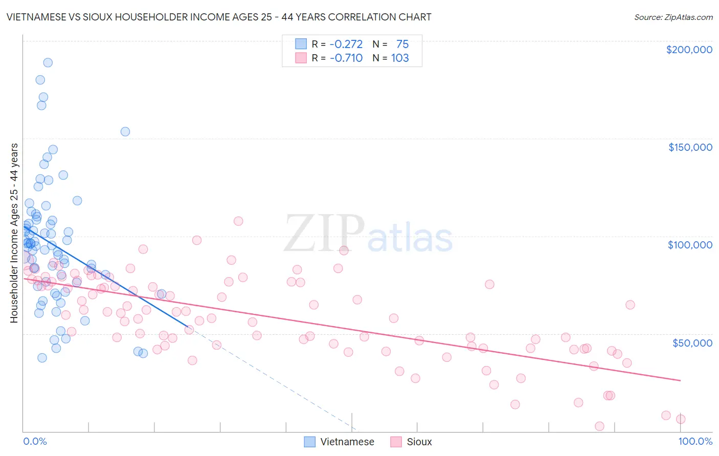 Vietnamese vs Sioux Householder Income Ages 25 - 44 years