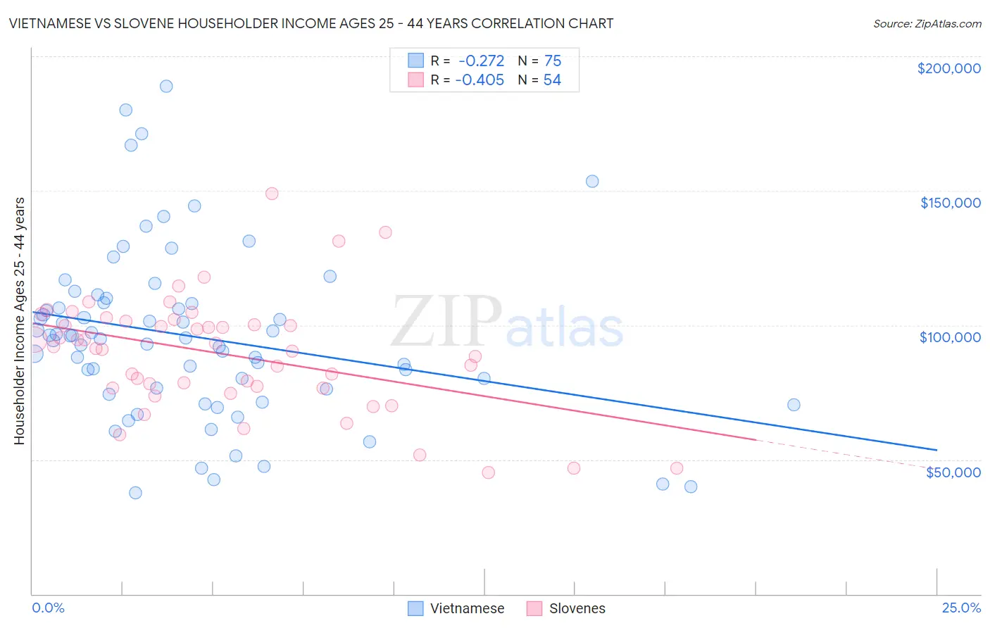 Vietnamese vs Slovene Householder Income Ages 25 - 44 years