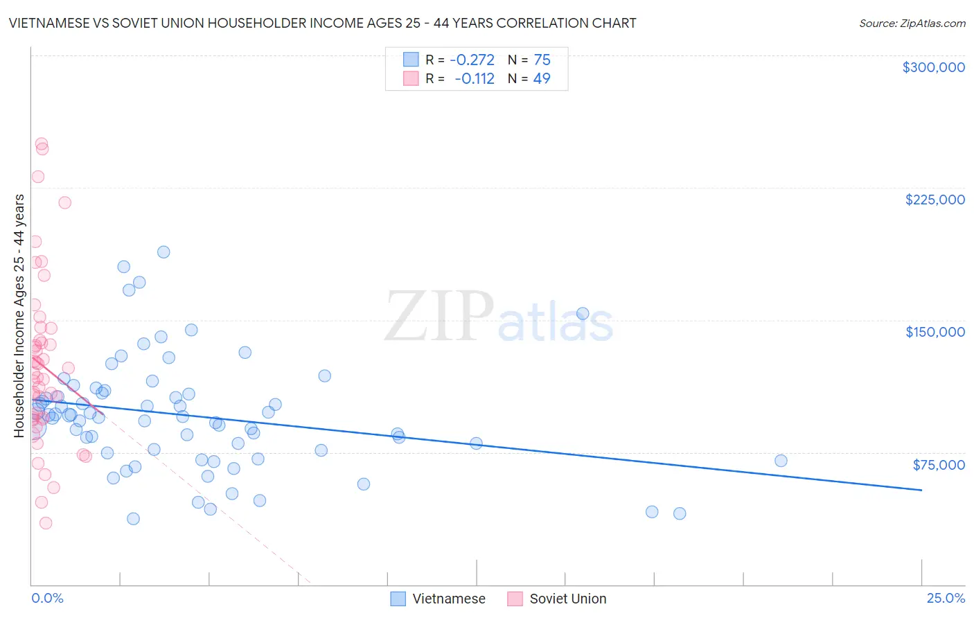 Vietnamese vs Soviet Union Householder Income Ages 25 - 44 years
