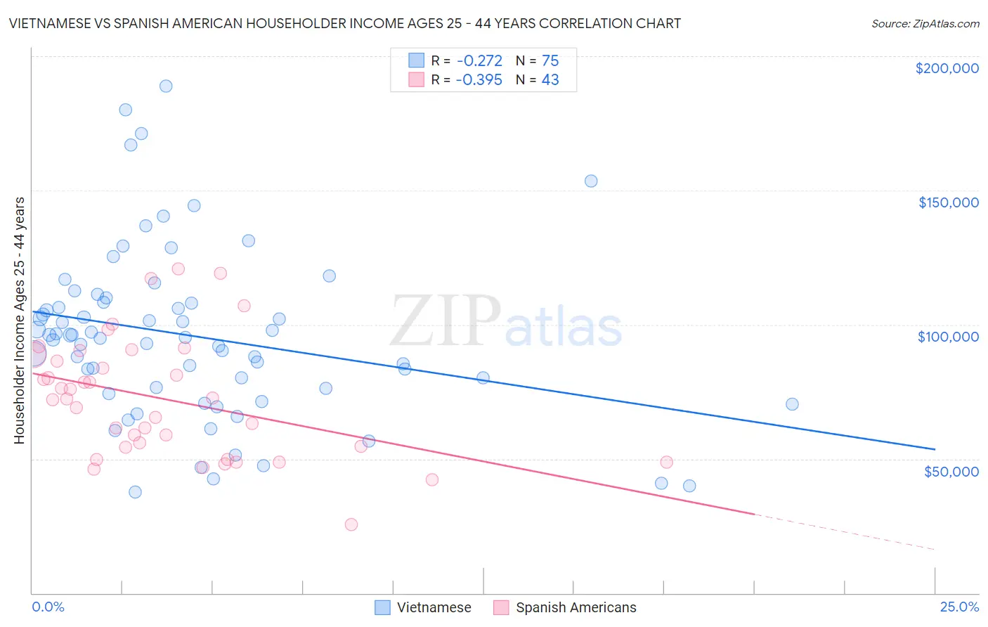 Vietnamese vs Spanish American Householder Income Ages 25 - 44 years