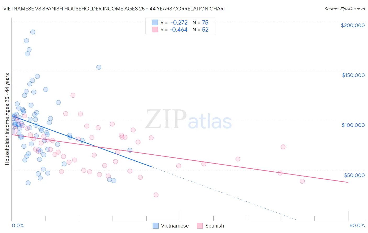 Vietnamese vs Spanish Householder Income Ages 25 - 44 years