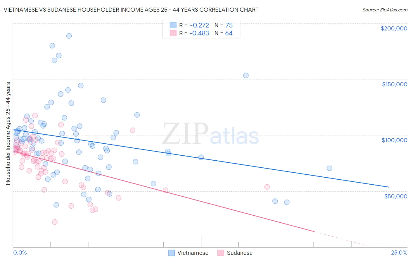 Vietnamese vs Sudanese Householder Income Ages 25 - 44 years