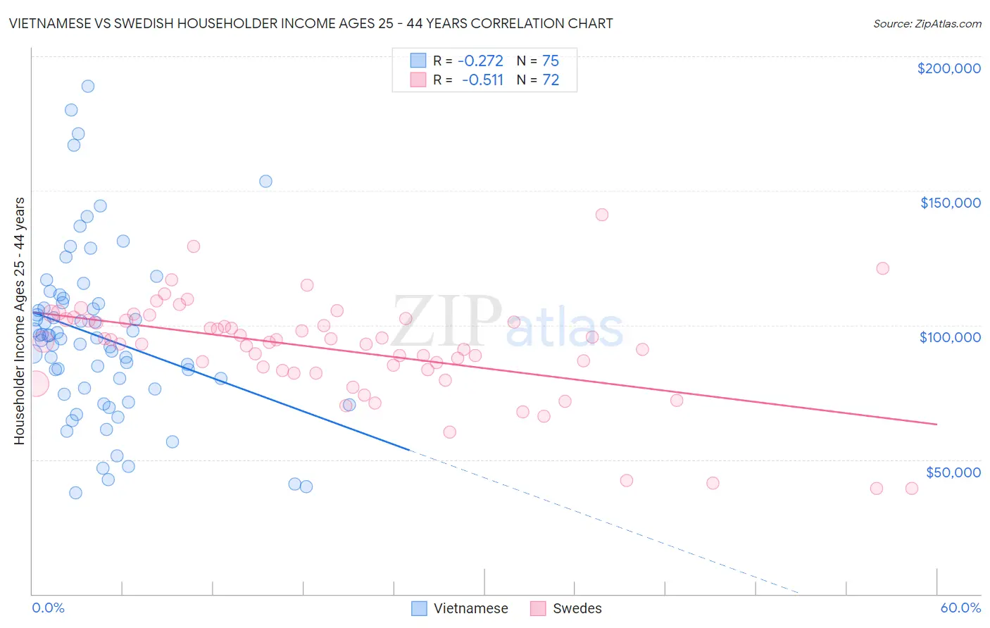 Vietnamese vs Swedish Householder Income Ages 25 - 44 years