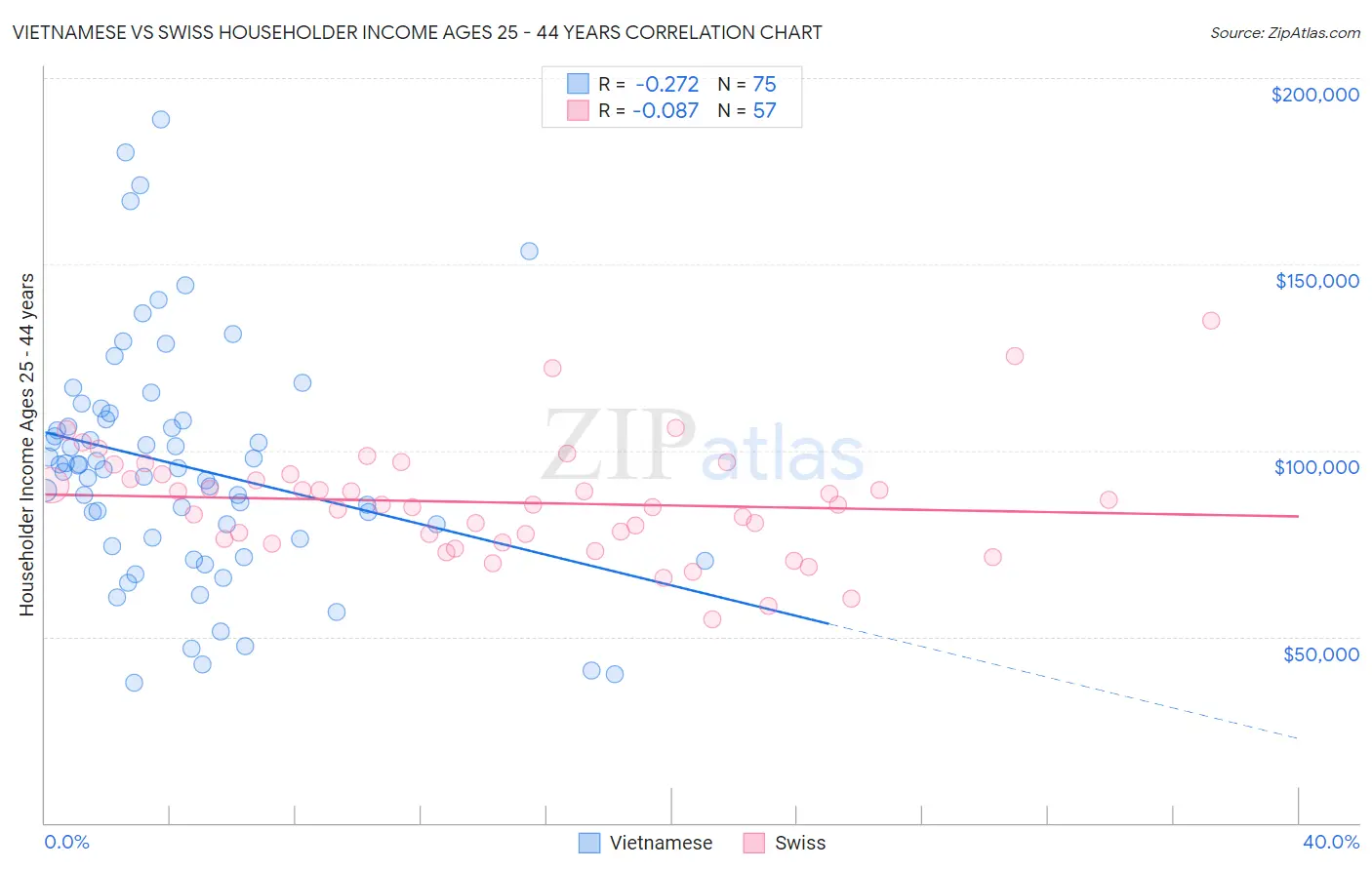 Vietnamese vs Swiss Householder Income Ages 25 - 44 years