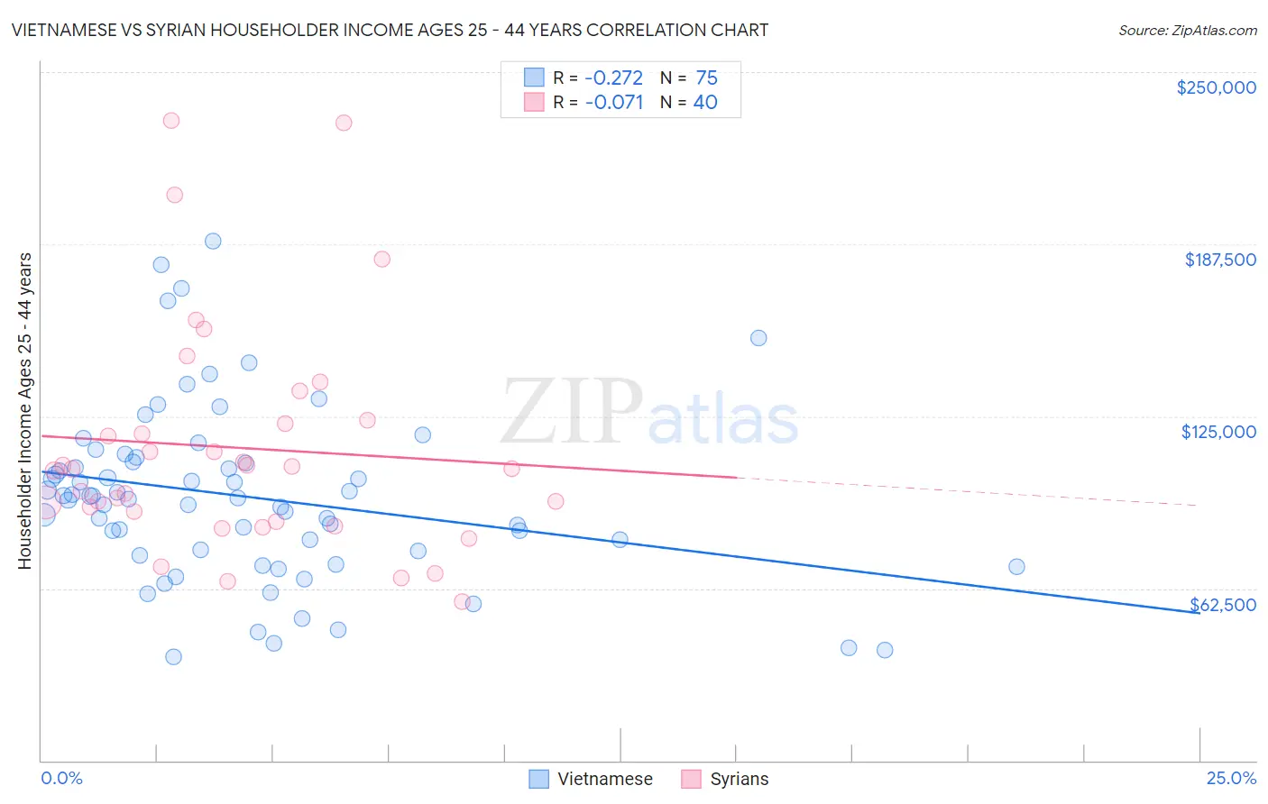 Vietnamese vs Syrian Householder Income Ages 25 - 44 years
