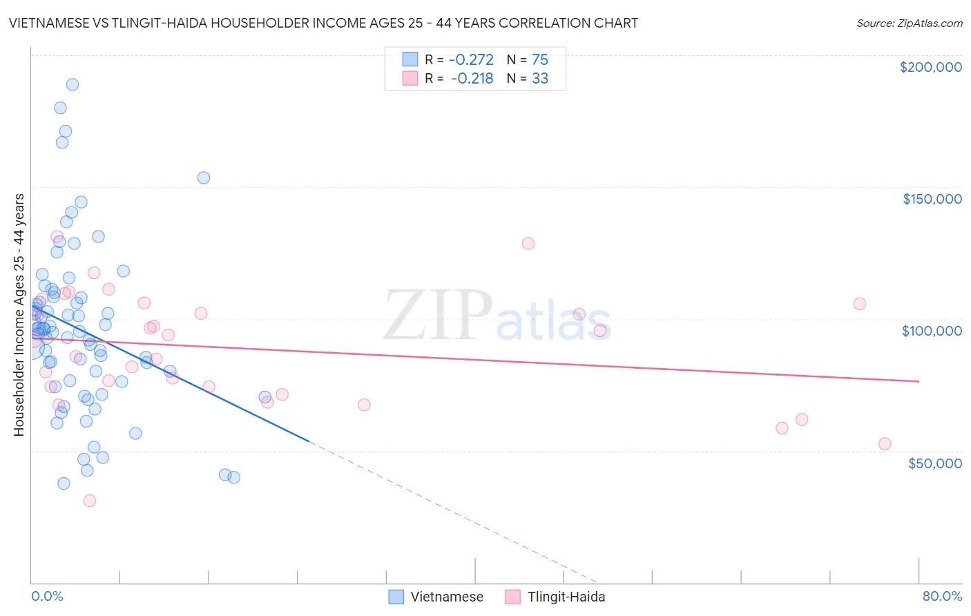 Vietnamese vs Tlingit-Haida Householder Income Ages 25 - 44 years