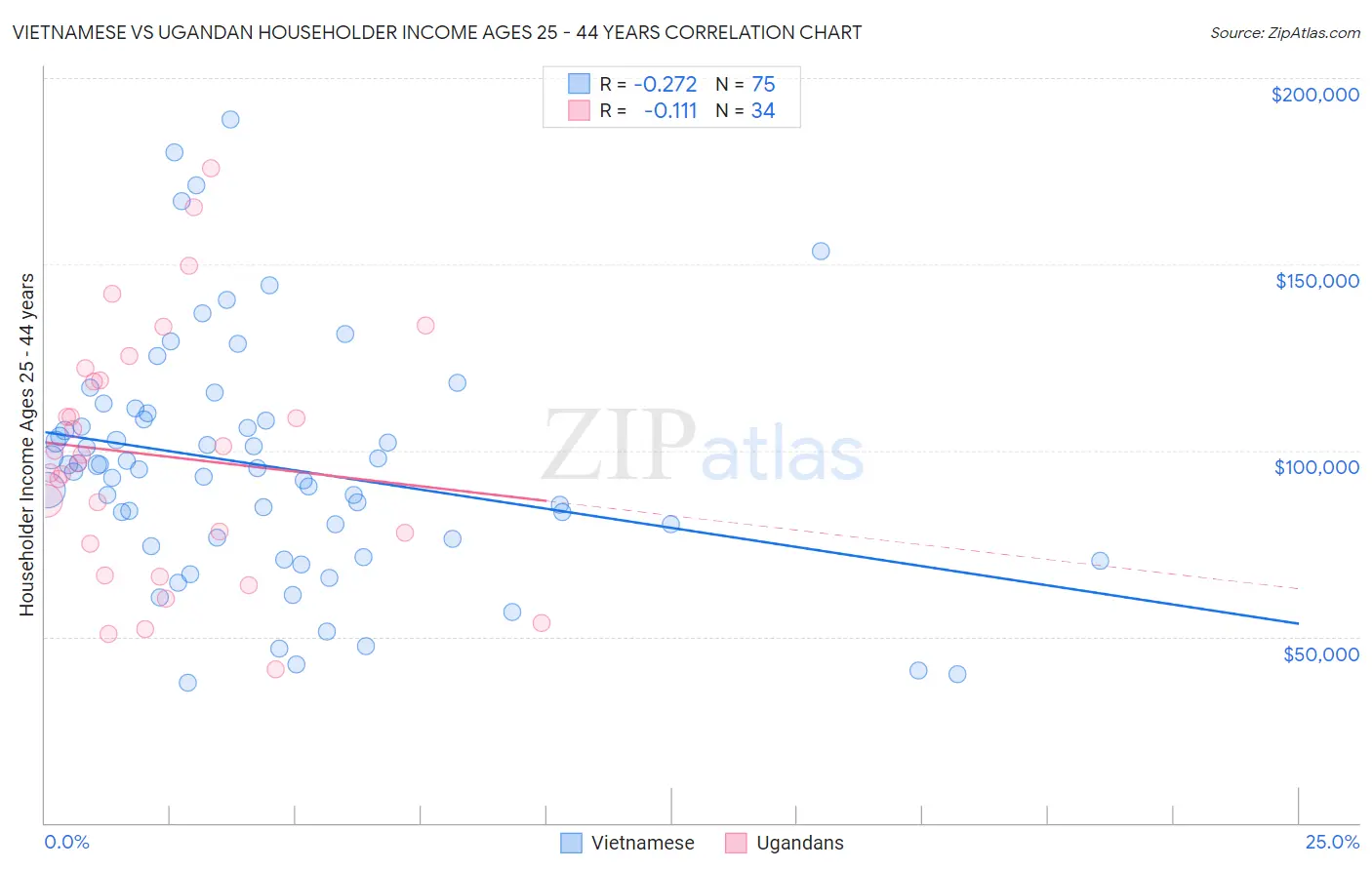 Vietnamese vs Ugandan Householder Income Ages 25 - 44 years