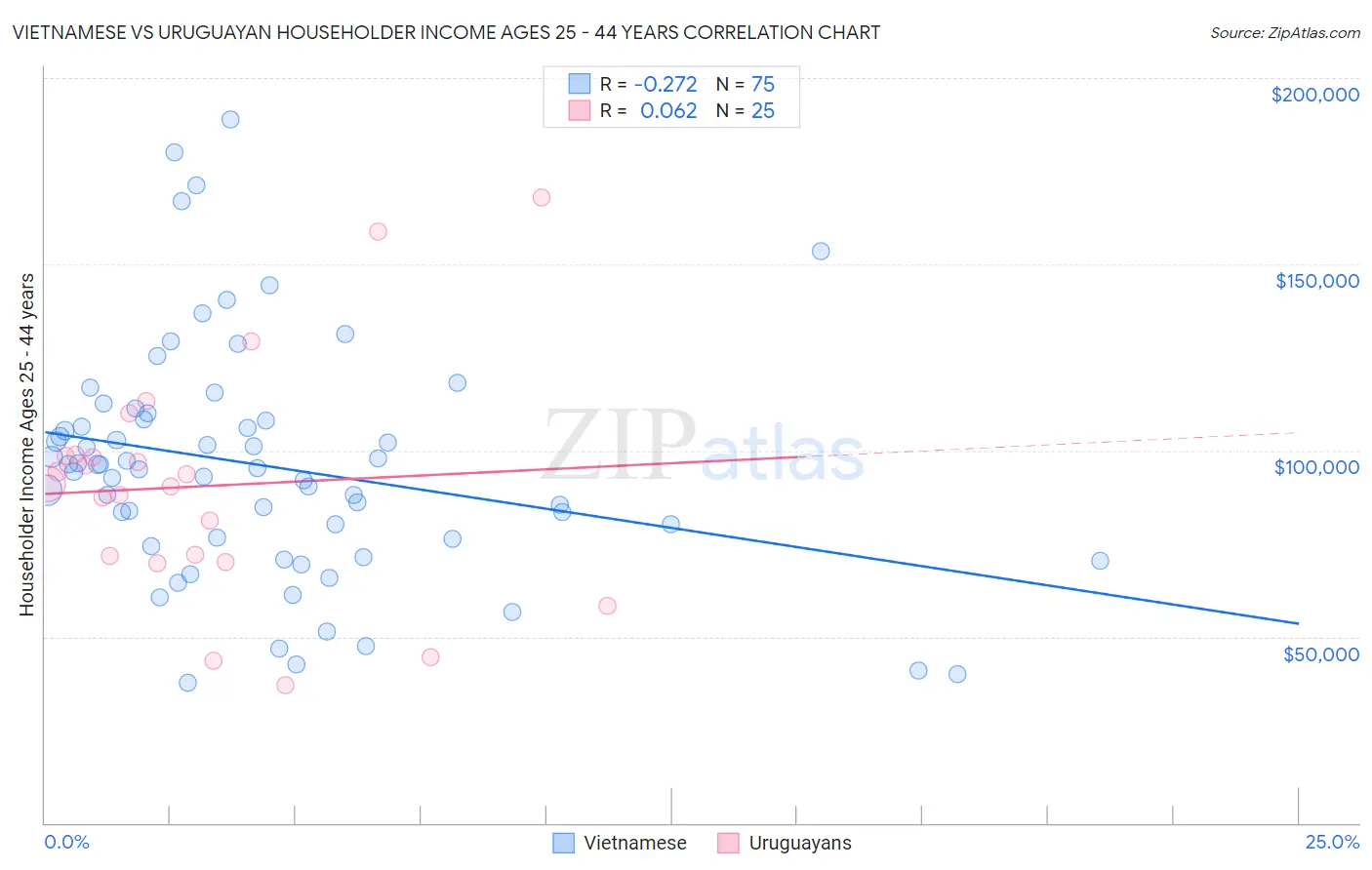Vietnamese vs Uruguayan Householder Income Ages 25 - 44 years