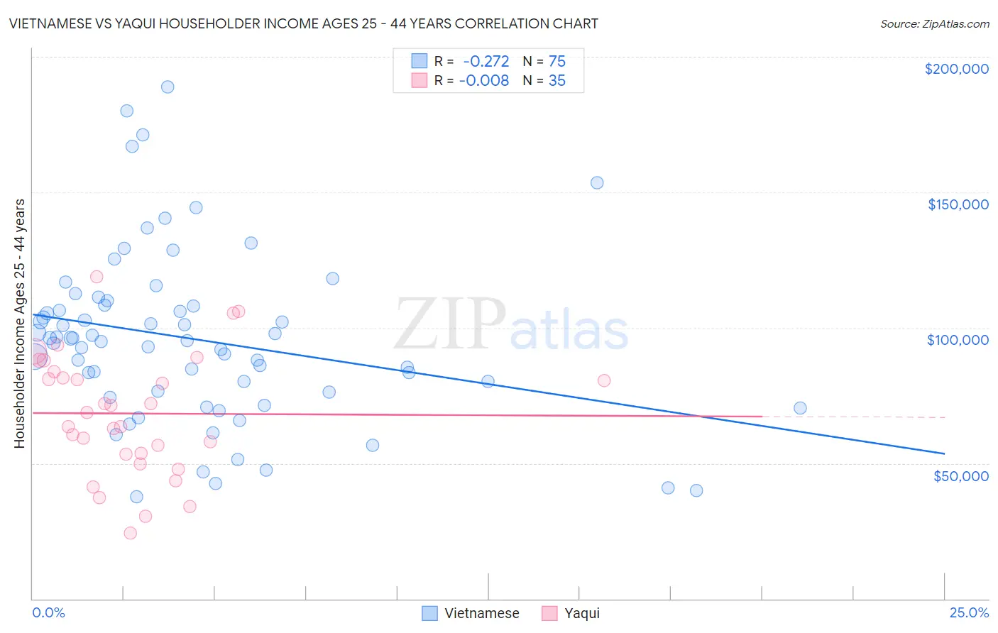 Vietnamese vs Yaqui Householder Income Ages 25 - 44 years