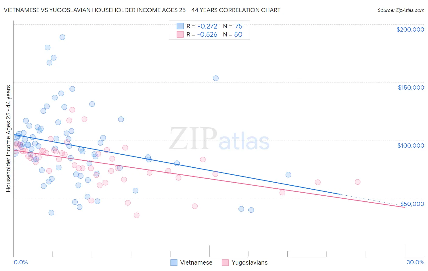 Vietnamese vs Yugoslavian Householder Income Ages 25 - 44 years