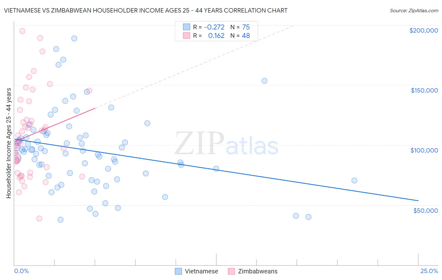 Vietnamese vs Zimbabwean Householder Income Ages 25 - 44 years