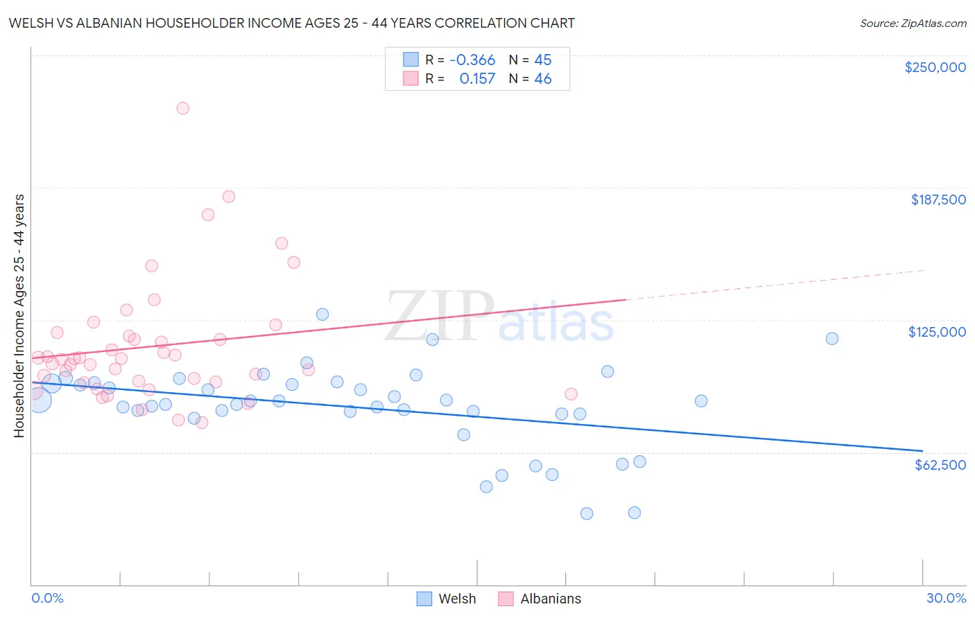 Welsh vs Albanian Householder Income Ages 25 - 44 years