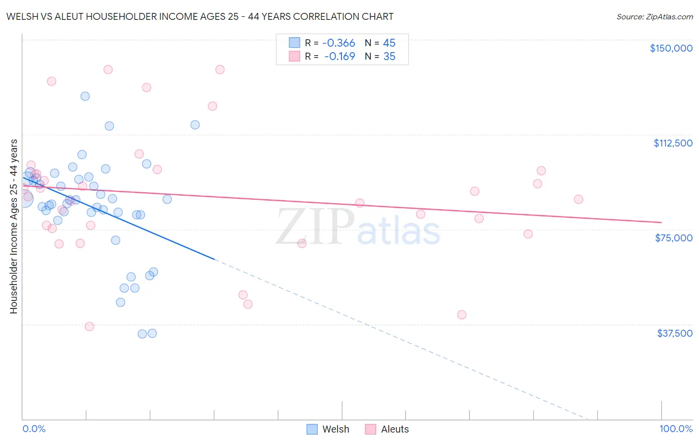 Welsh vs Aleut Householder Income Ages 25 - 44 years