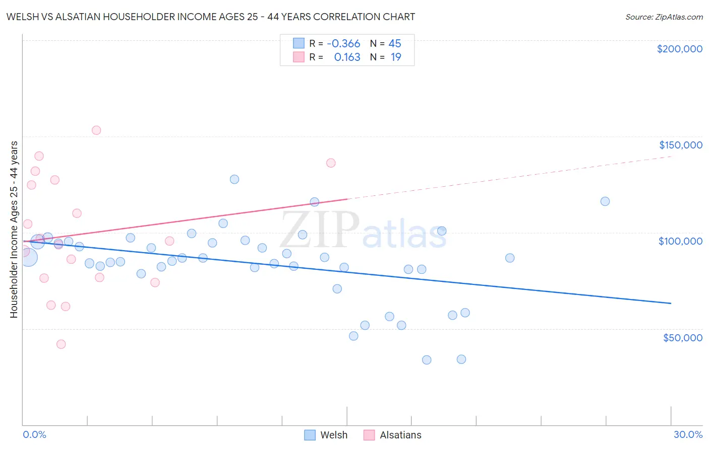 Welsh vs Alsatian Householder Income Ages 25 - 44 years