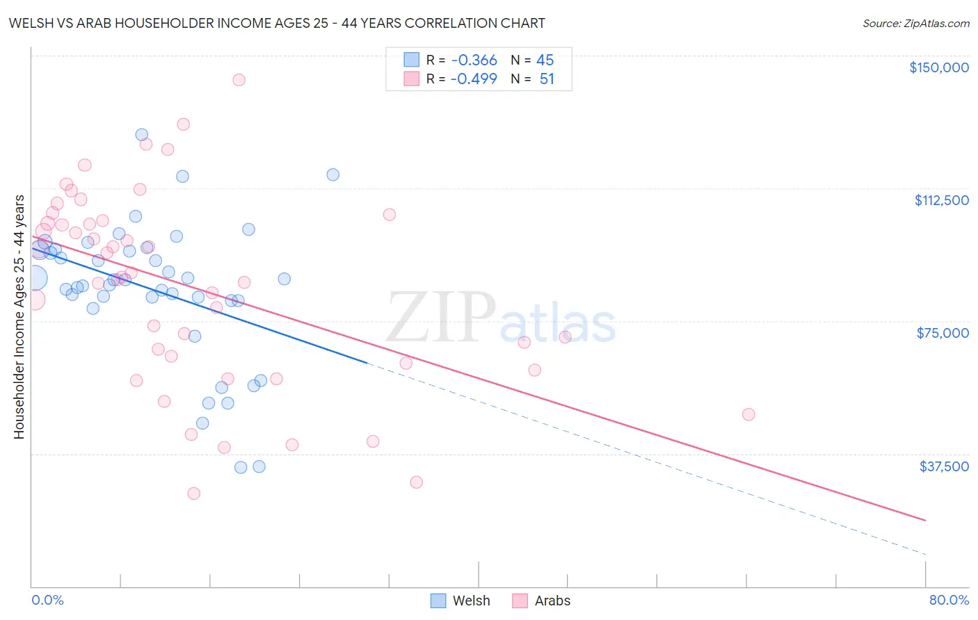 Welsh vs Arab Householder Income Ages 25 - 44 years