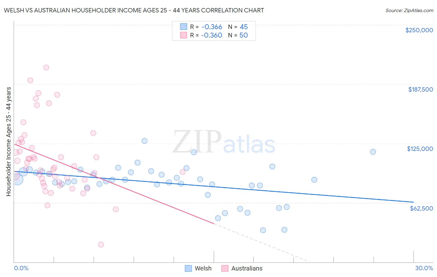 Welsh vs Australian Householder Income Ages 25 - 44 years
