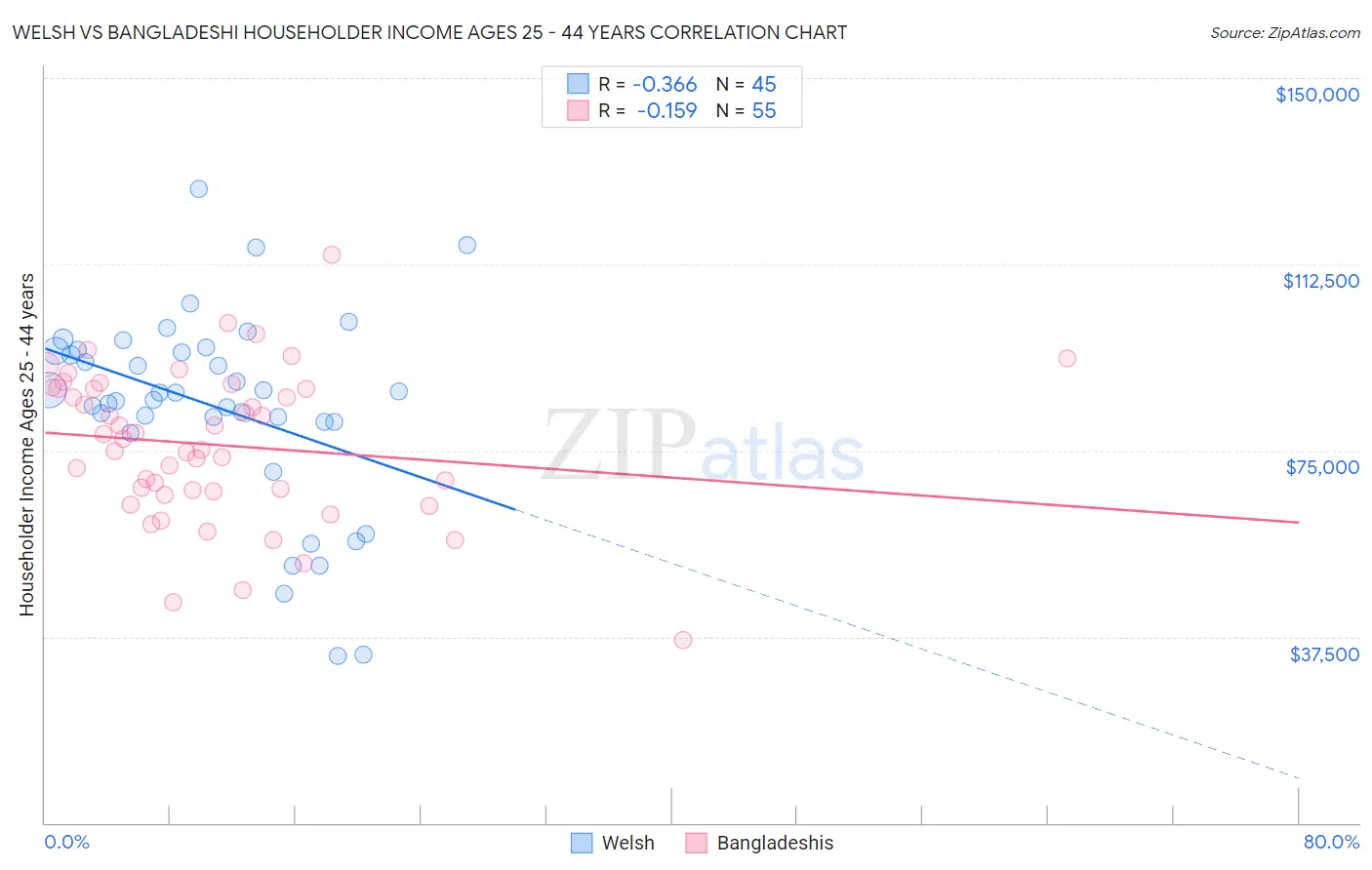 Welsh vs Bangladeshi Householder Income Ages 25 - 44 years