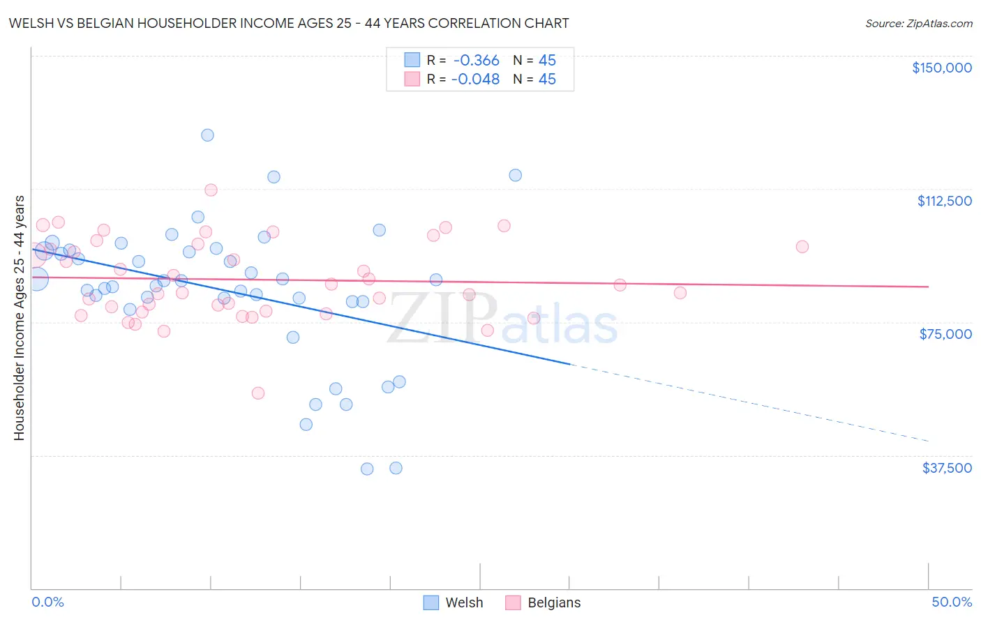 Welsh vs Belgian Householder Income Ages 25 - 44 years