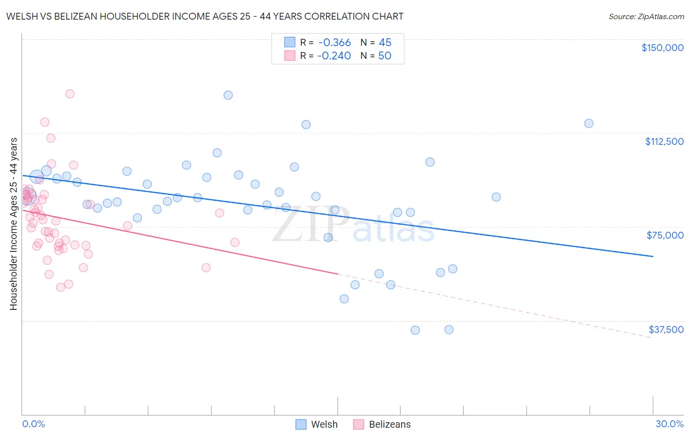 Welsh vs Belizean Householder Income Ages 25 - 44 years