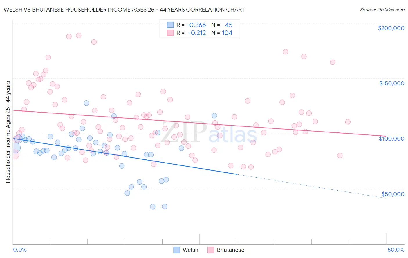 Welsh vs Bhutanese Householder Income Ages 25 - 44 years