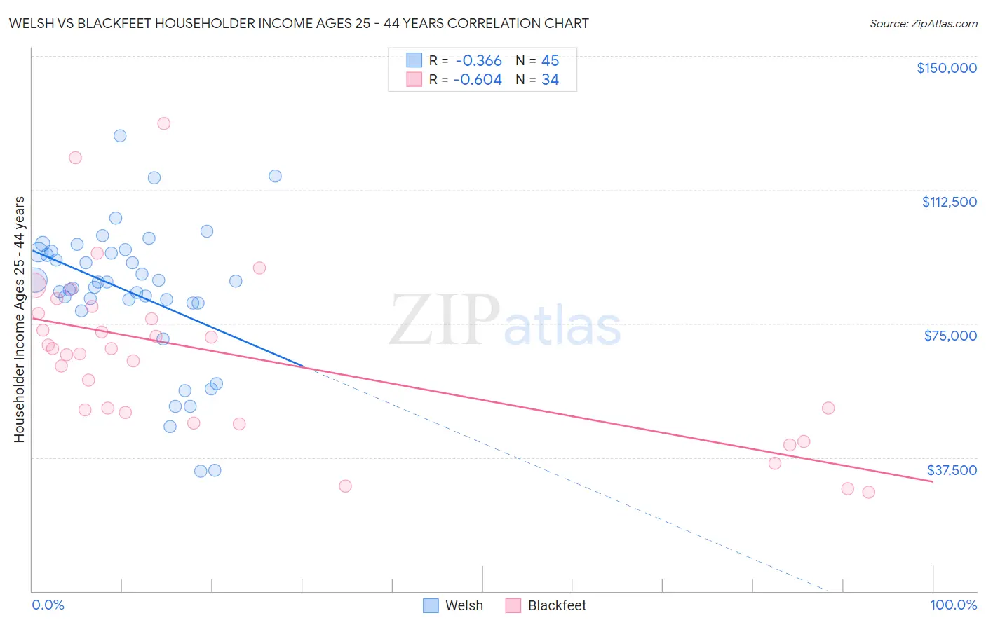 Welsh vs Blackfeet Householder Income Ages 25 - 44 years