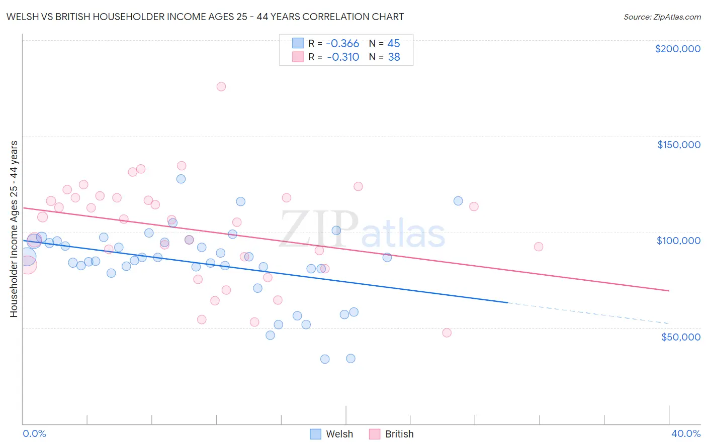 Welsh vs British Householder Income Ages 25 - 44 years