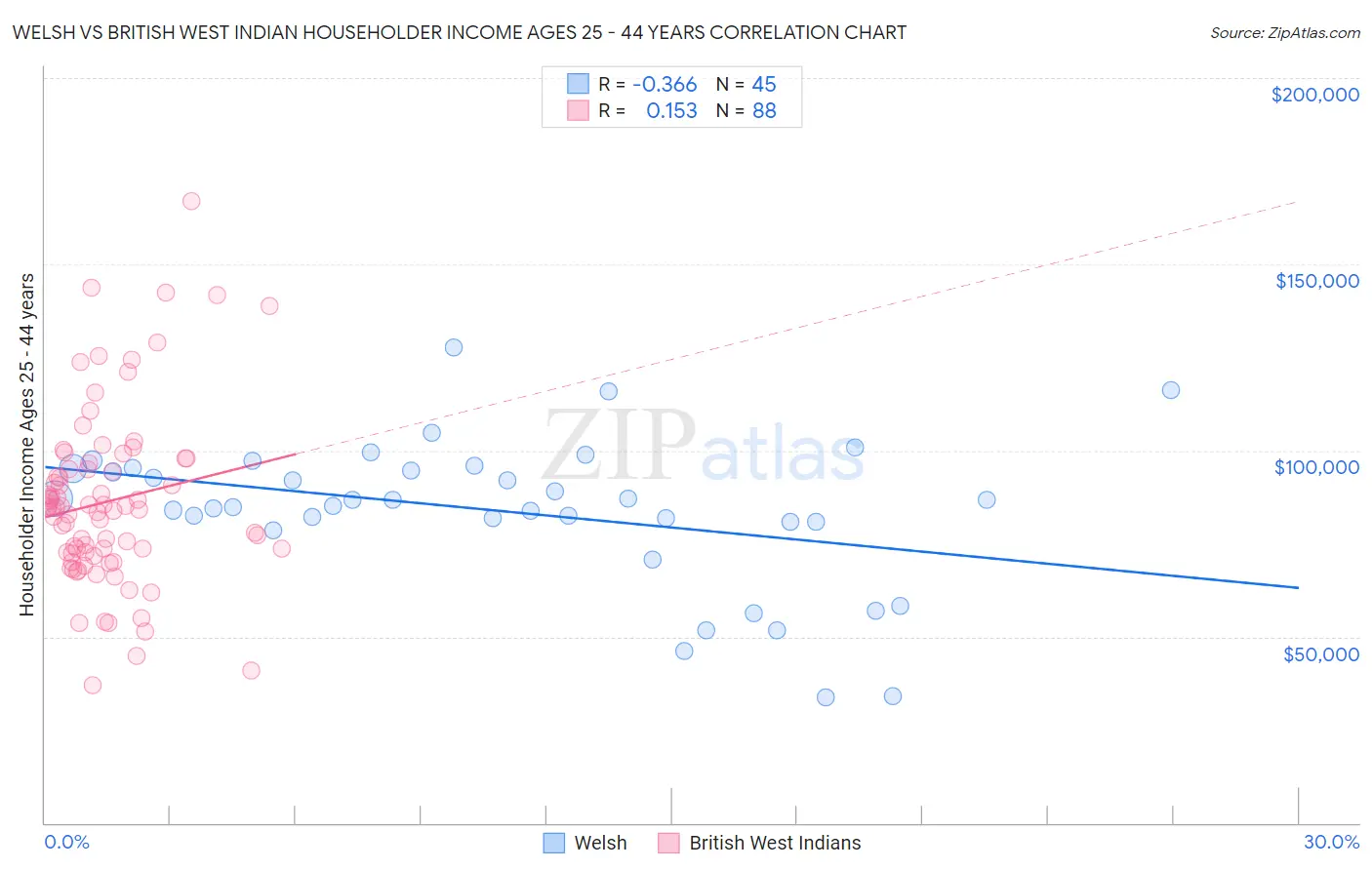 Welsh vs British West Indian Householder Income Ages 25 - 44 years