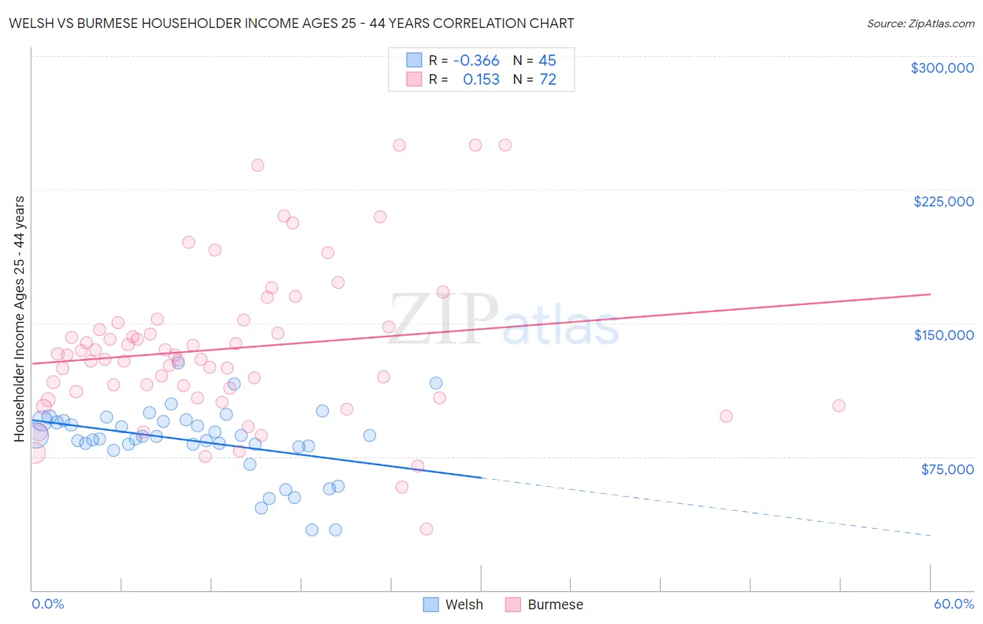 Welsh vs Burmese Householder Income Ages 25 - 44 years