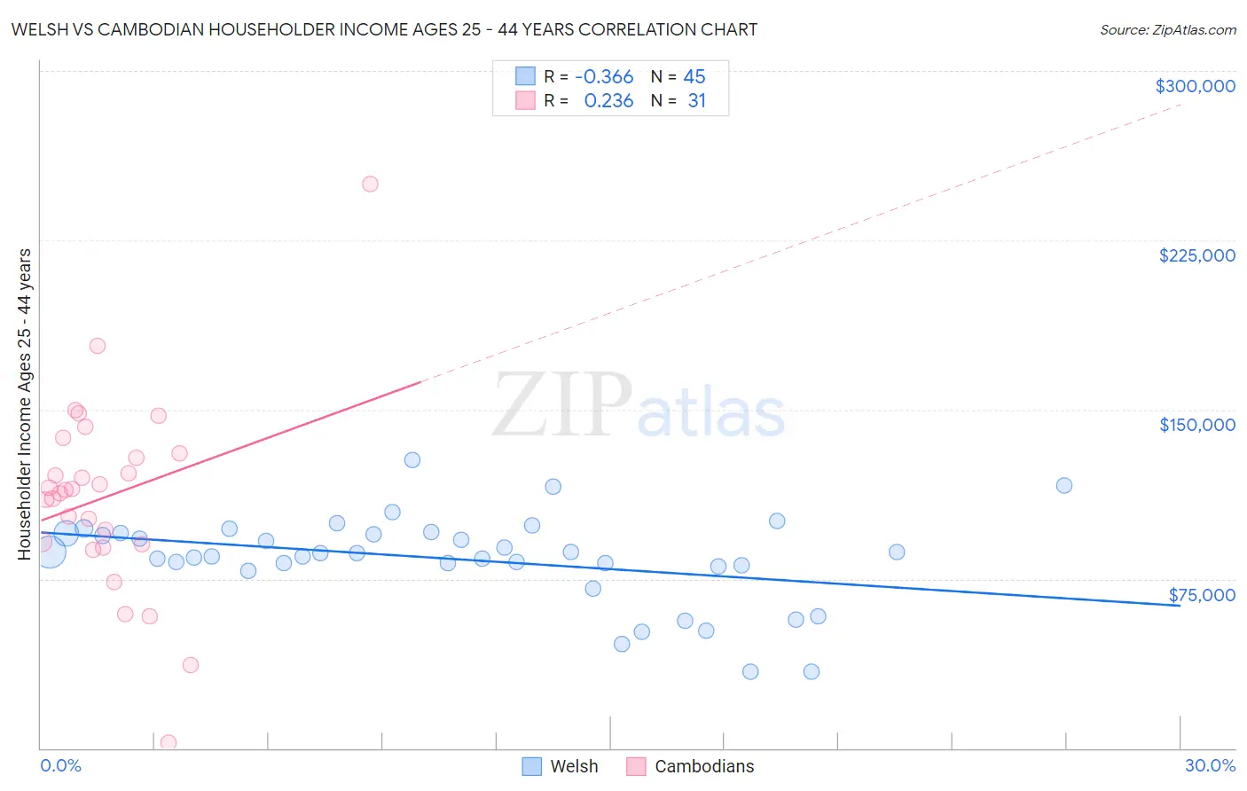 Welsh vs Cambodian Householder Income Ages 25 - 44 years
