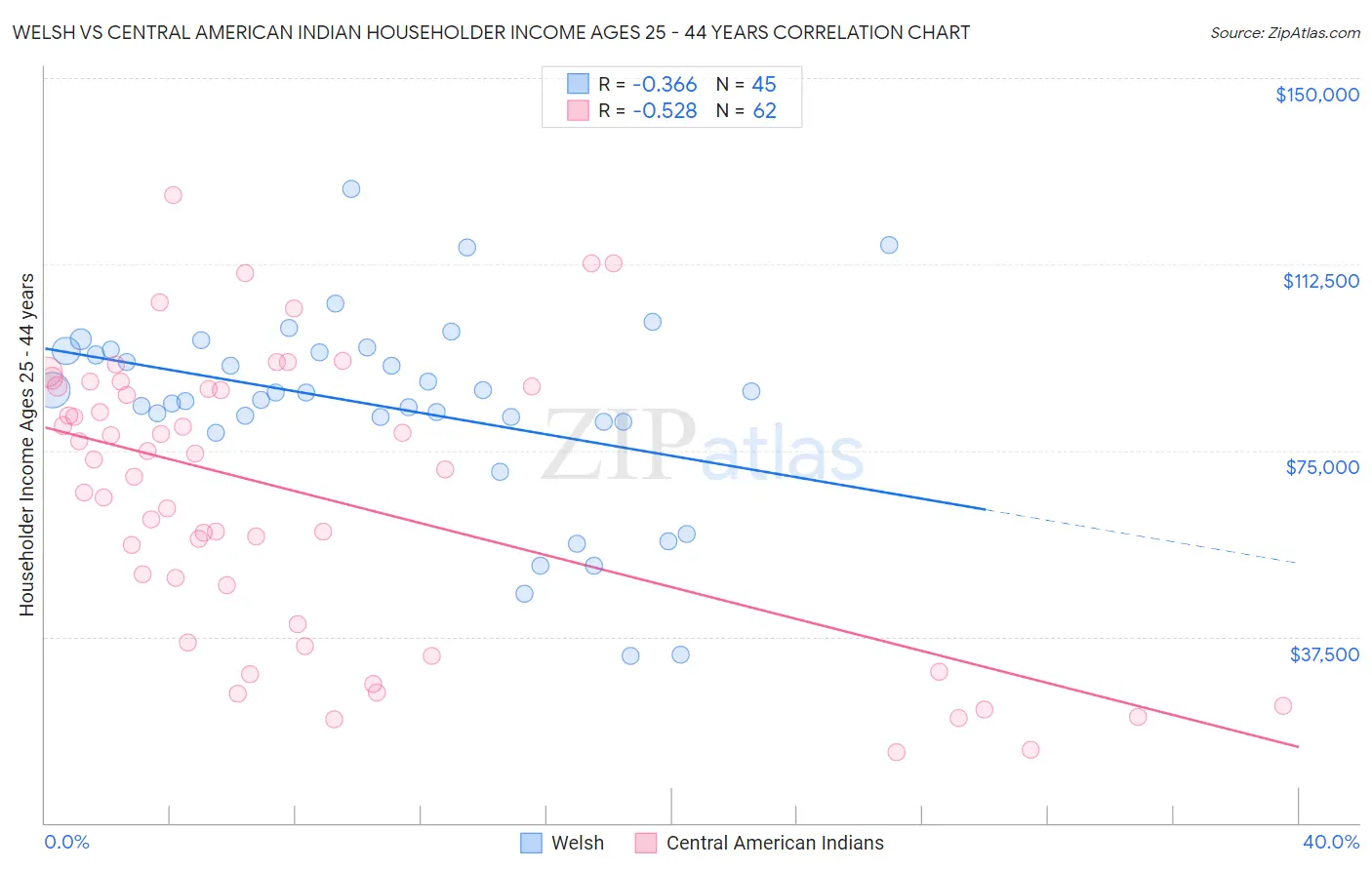 Welsh vs Central American Indian Householder Income Ages 25 - 44 years