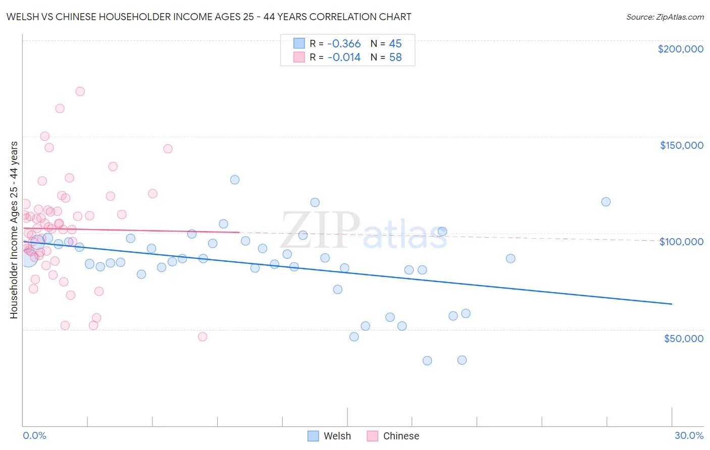 Welsh vs Chinese Householder Income Ages 25 - 44 years