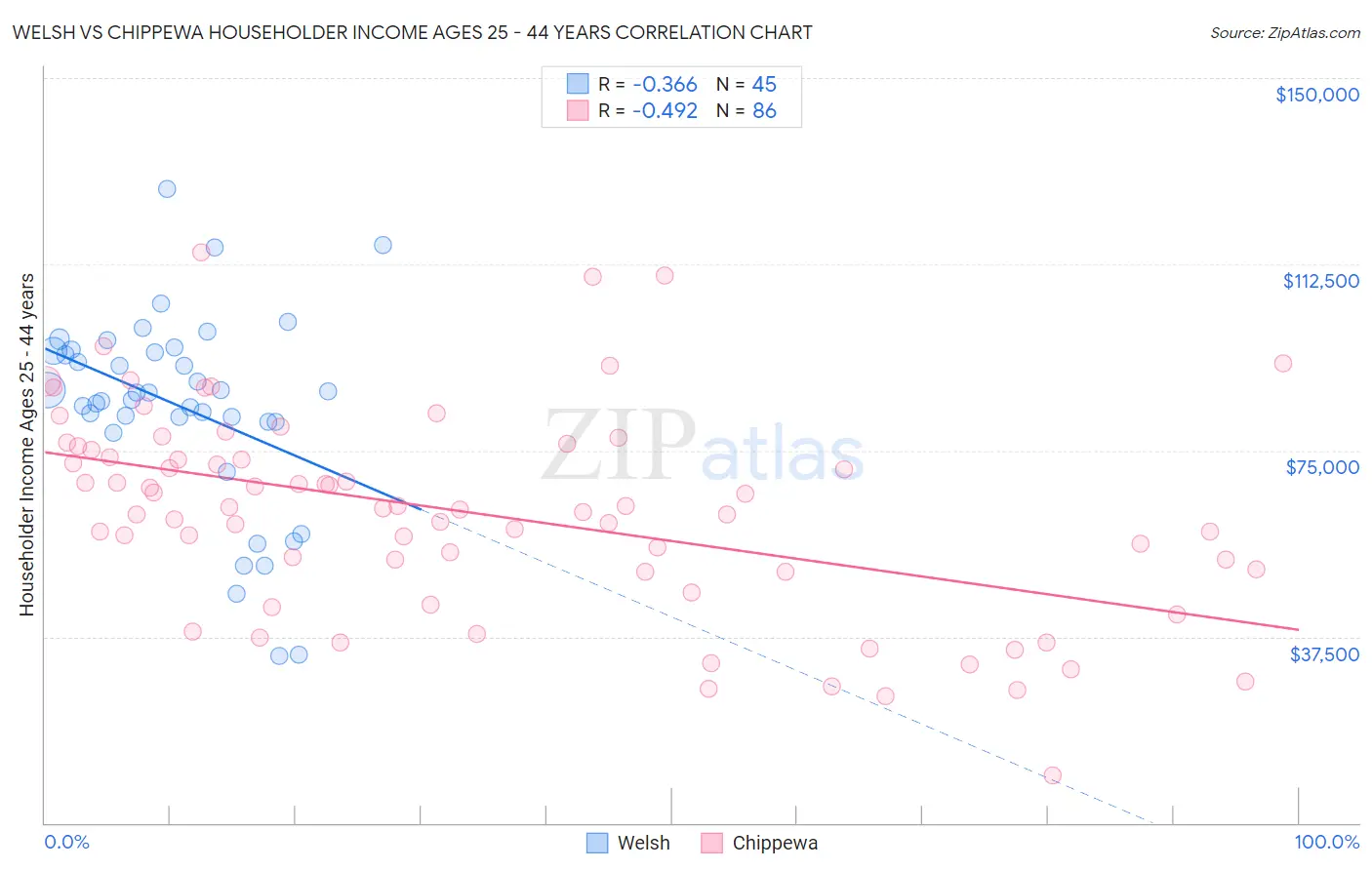 Welsh vs Chippewa Householder Income Ages 25 - 44 years
