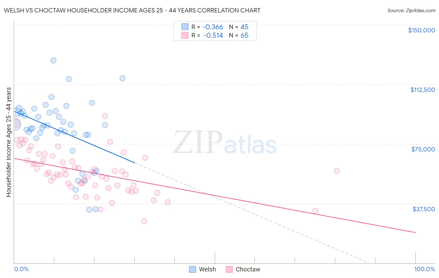 Welsh vs Choctaw Householder Income Ages 25 - 44 years