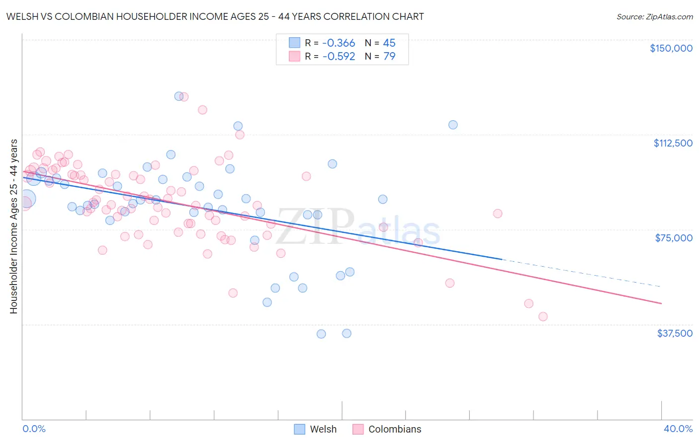 Welsh vs Colombian Householder Income Ages 25 - 44 years