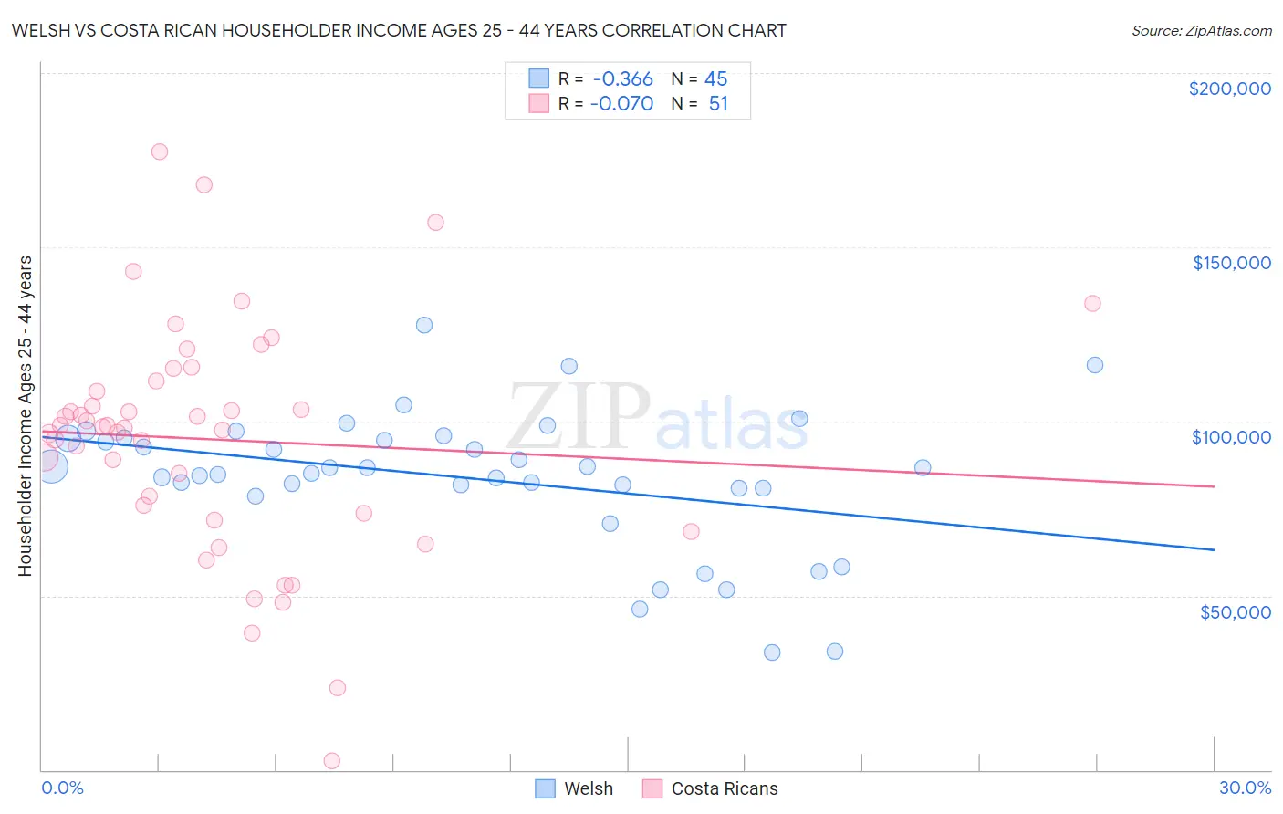Welsh vs Costa Rican Householder Income Ages 25 - 44 years
