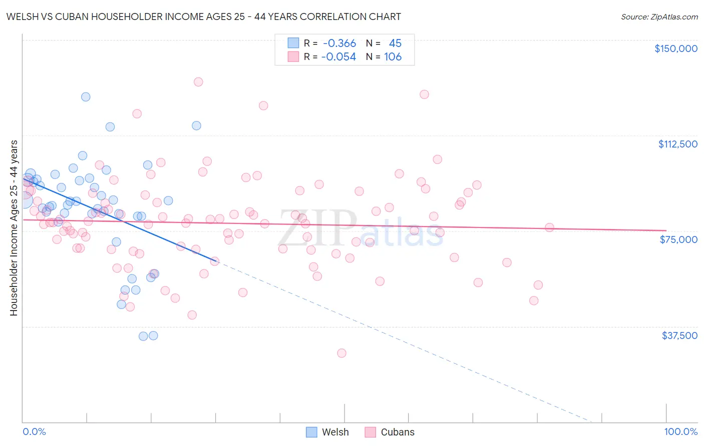 Welsh vs Cuban Householder Income Ages 25 - 44 years