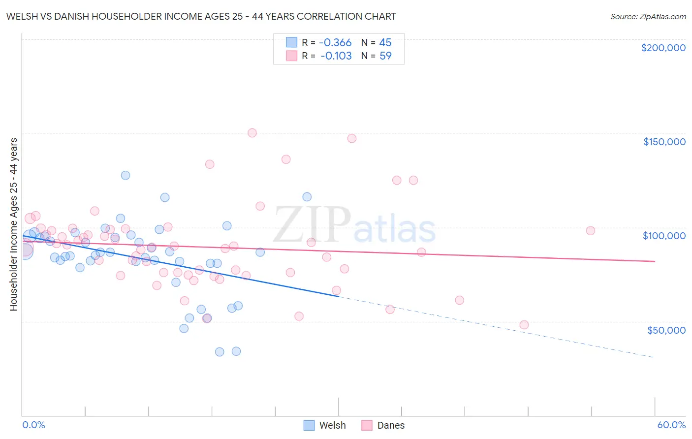 Welsh vs Danish Householder Income Ages 25 - 44 years