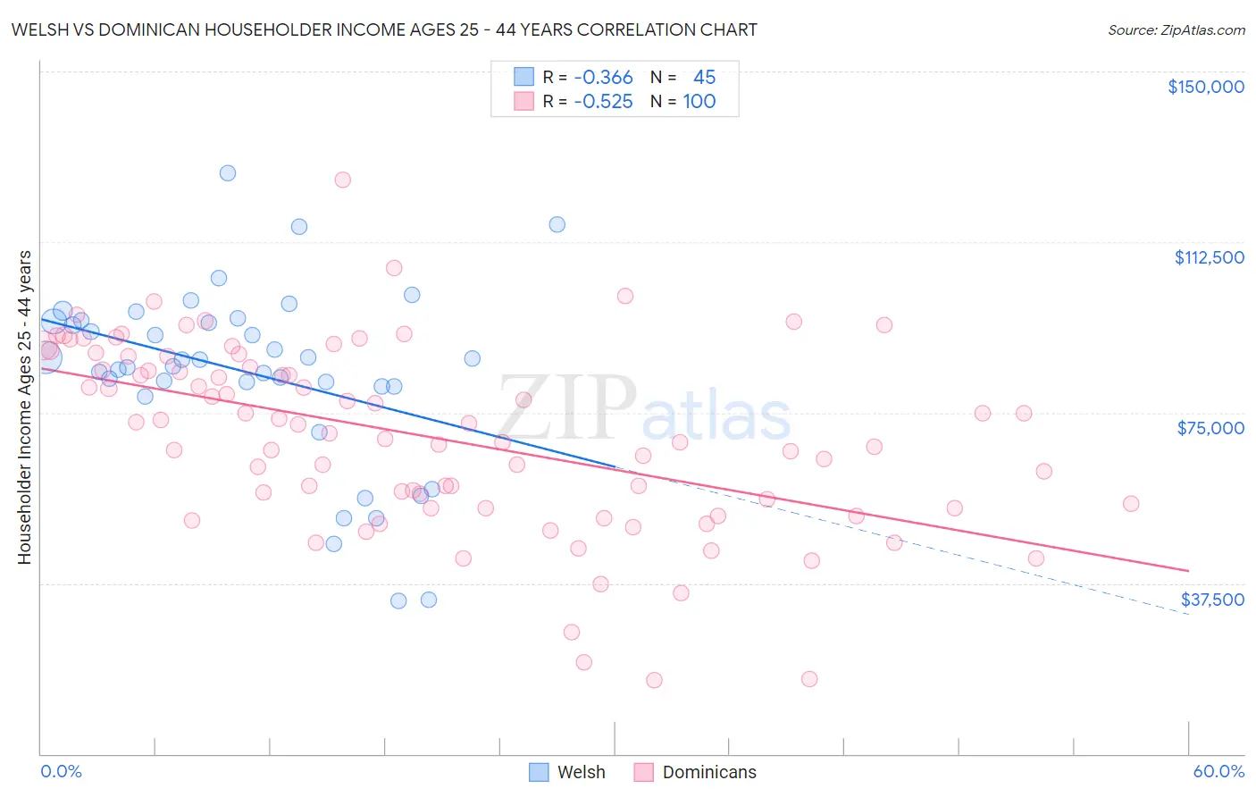 Welsh vs Dominican Householder Income Ages 25 - 44 years