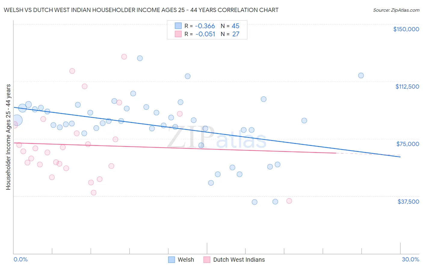 Welsh vs Dutch West Indian Householder Income Ages 25 - 44 years
