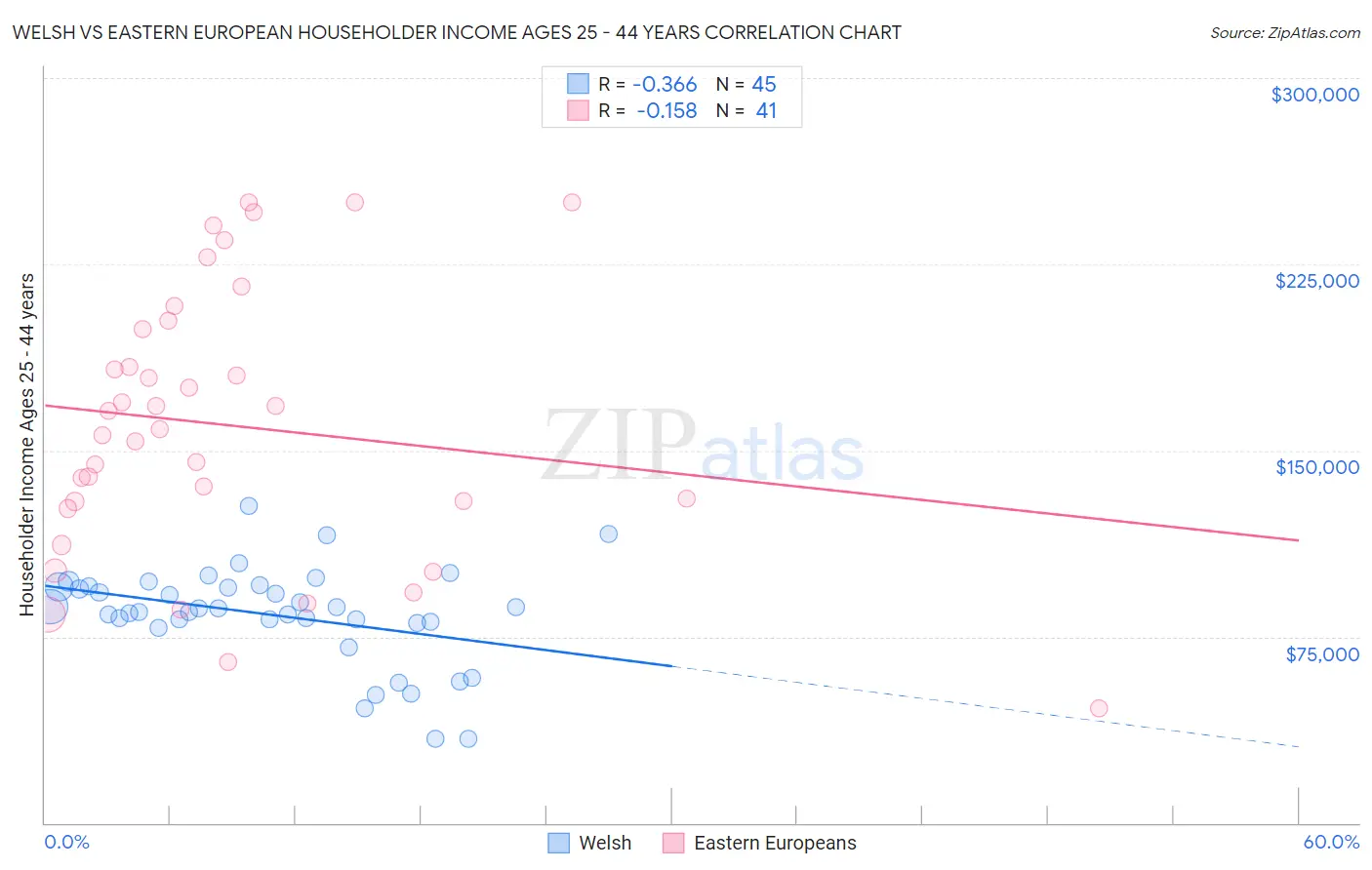 Welsh vs Eastern European Householder Income Ages 25 - 44 years